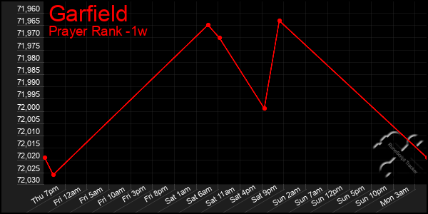 Last 7 Days Graph of Garfield