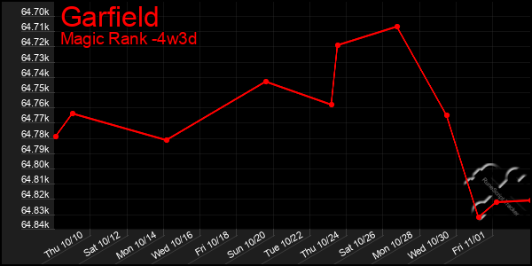 Last 31 Days Graph of Garfield