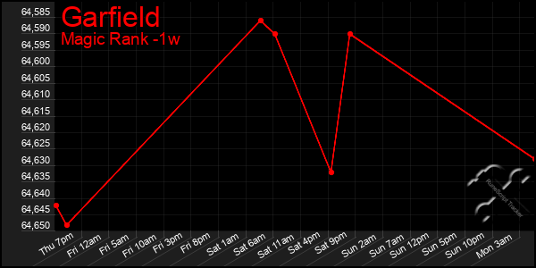 Last 7 Days Graph of Garfield