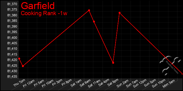 Last 7 Days Graph of Garfield