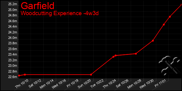 Last 31 Days Graph of Garfield