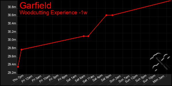 Last 7 Days Graph of Garfield