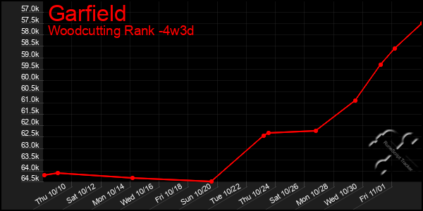 Last 31 Days Graph of Garfield