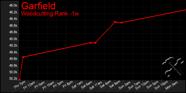 Last 7 Days Graph of Garfield