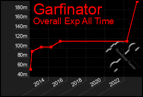 Total Graph of Garfinator