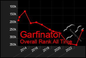 Total Graph of Garfinator