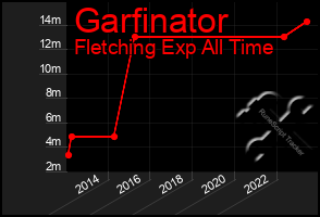 Total Graph of Garfinator