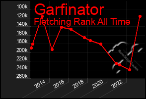 Total Graph of Garfinator