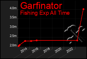 Total Graph of Garfinator