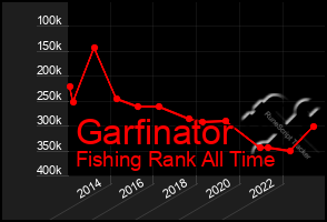 Total Graph of Garfinator