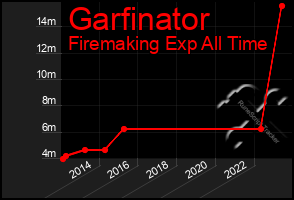 Total Graph of Garfinator