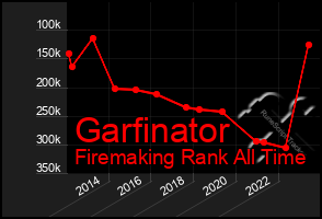 Total Graph of Garfinator