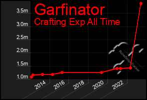 Total Graph of Garfinator