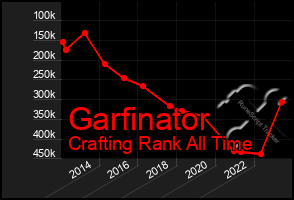 Total Graph of Garfinator