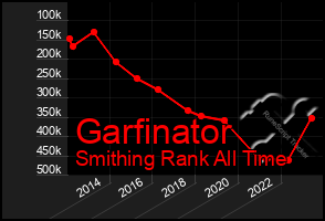 Total Graph of Garfinator