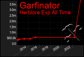 Total Graph of Garfinator