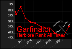 Total Graph of Garfinator