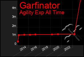 Total Graph of Garfinator