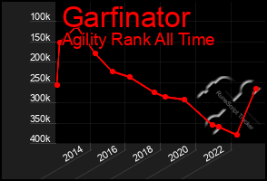 Total Graph of Garfinator