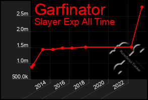 Total Graph of Garfinator