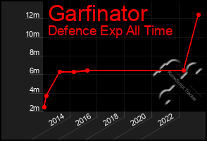 Total Graph of Garfinator