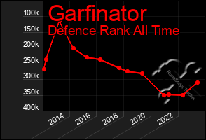 Total Graph of Garfinator