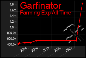 Total Graph of Garfinator