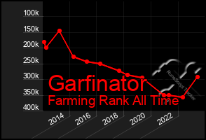 Total Graph of Garfinator