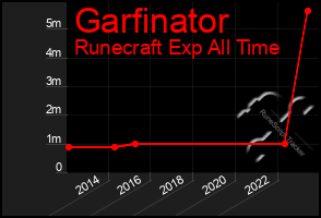 Total Graph of Garfinator