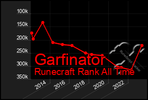 Total Graph of Garfinator