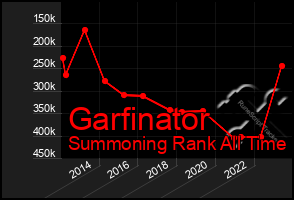 Total Graph of Garfinator