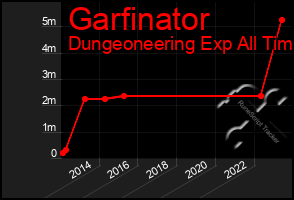 Total Graph of Garfinator