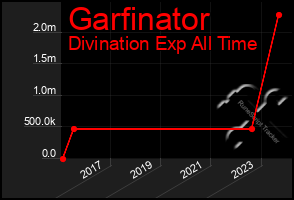 Total Graph of Garfinator