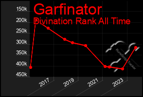 Total Graph of Garfinator