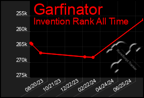 Total Graph of Garfinator