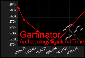 Total Graph of Garfinator