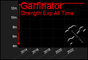 Total Graph of Garfinator