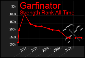 Total Graph of Garfinator