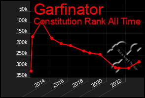 Total Graph of Garfinator