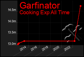 Total Graph of Garfinator