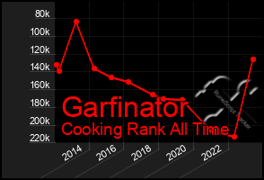 Total Graph of Garfinator