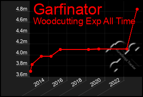 Total Graph of Garfinator