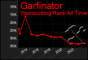 Total Graph of Garfinator