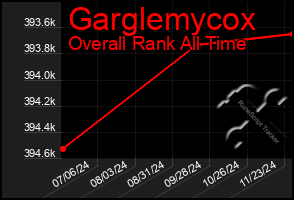 Total Graph of Garglemycox