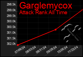 Total Graph of Garglemycox