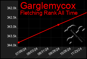 Total Graph of Garglemycox