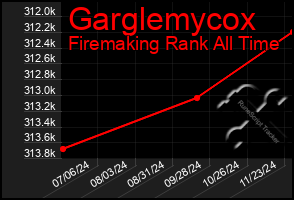 Total Graph of Garglemycox