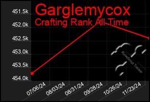 Total Graph of Garglemycox