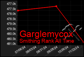 Total Graph of Garglemycox