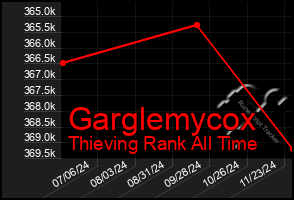 Total Graph of Garglemycox